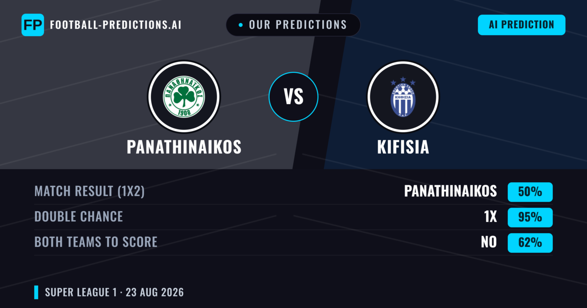 Our Predictions: Panathinaikos vs Kifisia — Draw (50%); Both teams to score: No