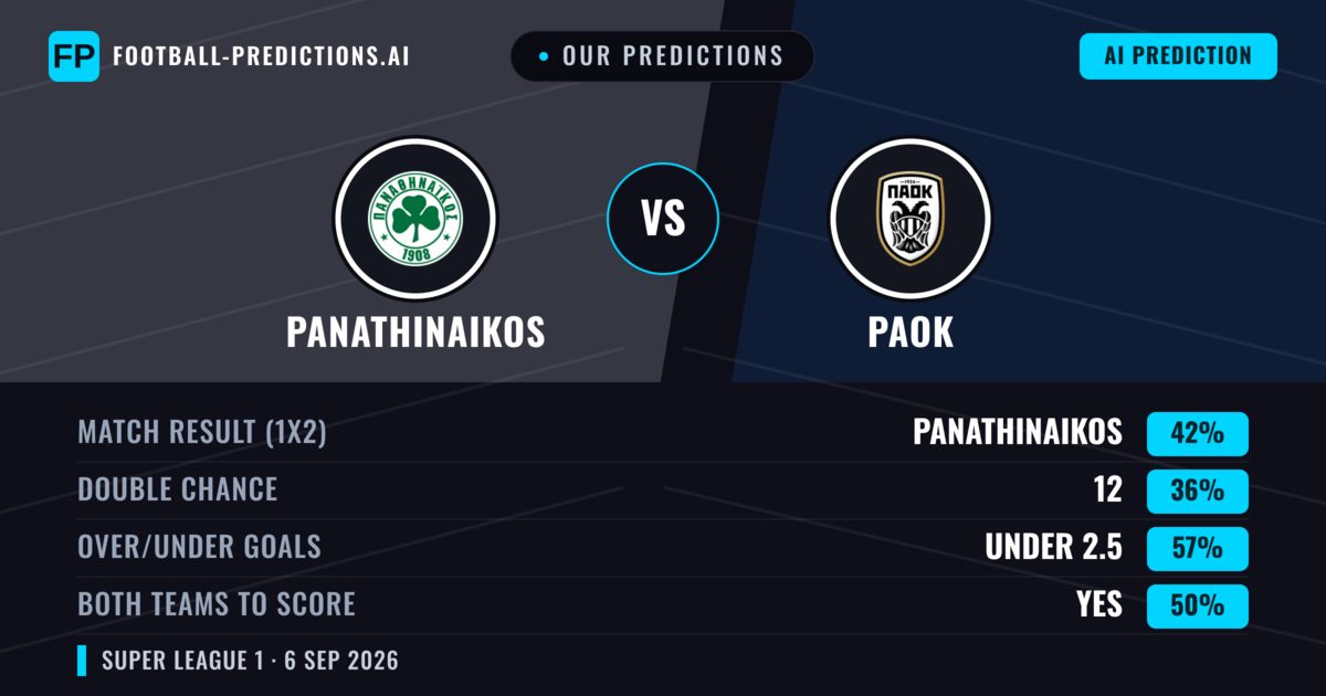 Our Predictions: Panathinaikos vs PAOK — Panathinaikos — Win (42%); under 2.5; Both teams to score: Yes
