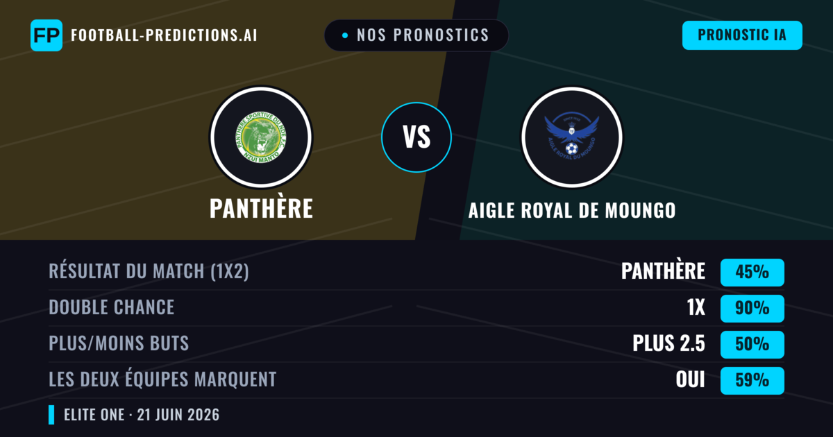 Nos pronostics: Panthère vs Aigle Royal de Moungo — Nul (45%); Plus 2.5; Les deux marquent : Oui