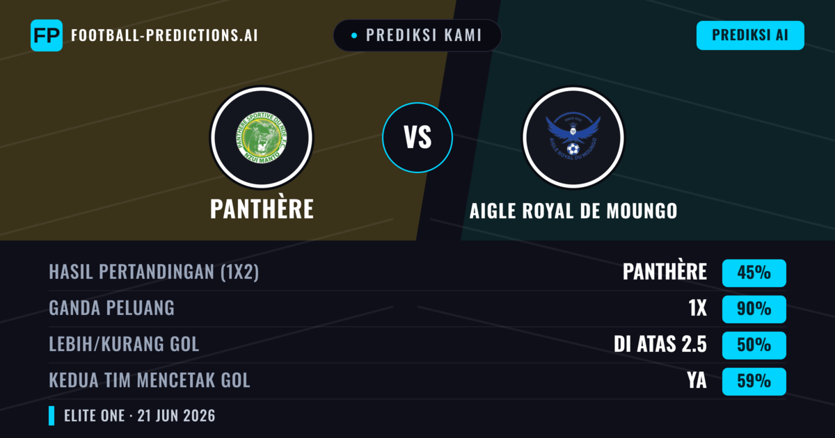 Prediksi kami: Panthère vs Aigle Royal de Moungo — Seri (45%); Lebih 2.5; Kedua tim mencetak gol: Ya