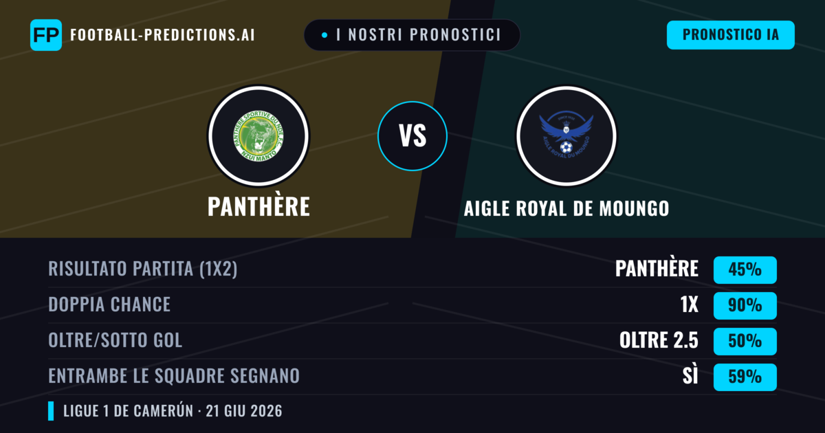 I nostri pronostici: Panthère vs Aigle Royal de Moungo — Pareggio (45%); Oltre 2.5; Entrambe segnano: Sì
