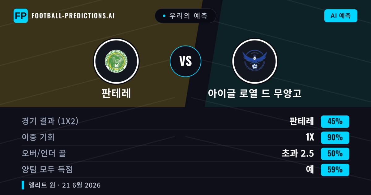 우리의 예측: 판테레 vs 아이글 로열 드 무앙고 — 무승부 (45%); 초과 2.5; 양팀 모두 득점: 예