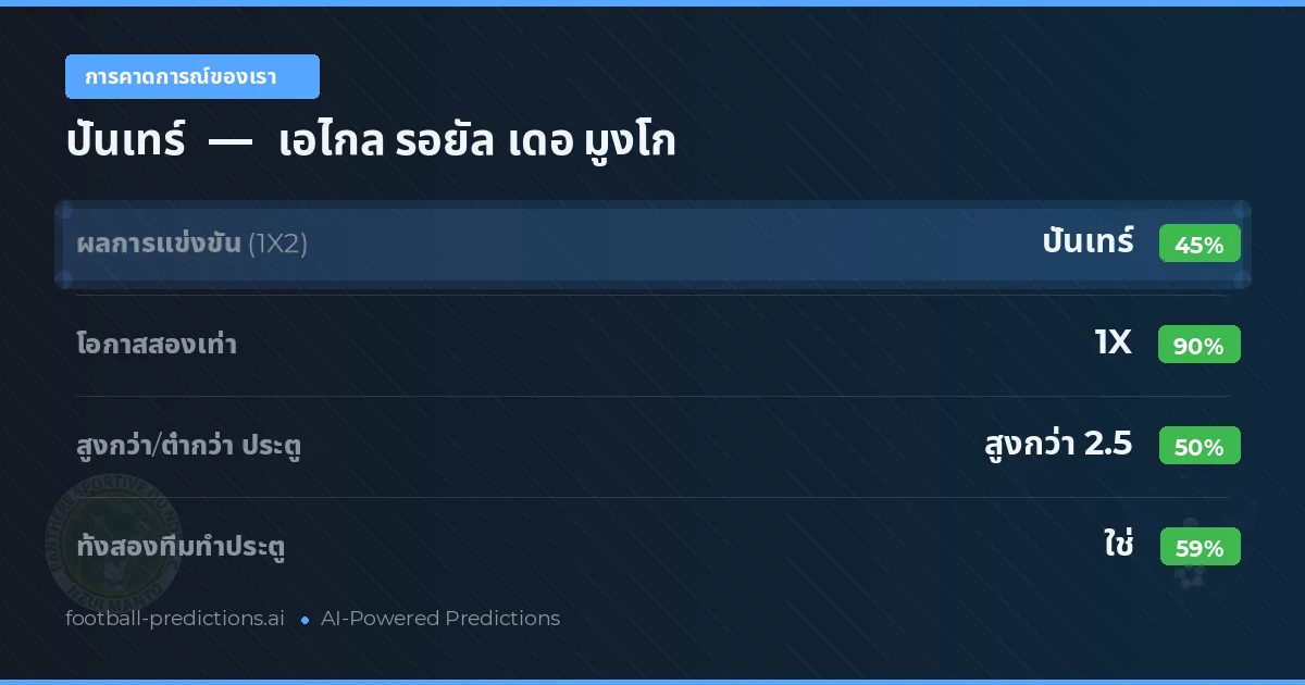 การคาดการณ์ของเรา: ปันเทร์ vs เอไกล รอยัล เดอ มูงโก — เสมอ (45%); เกิน 2.5; ทั้งสองทีมทำประตู: ใช่