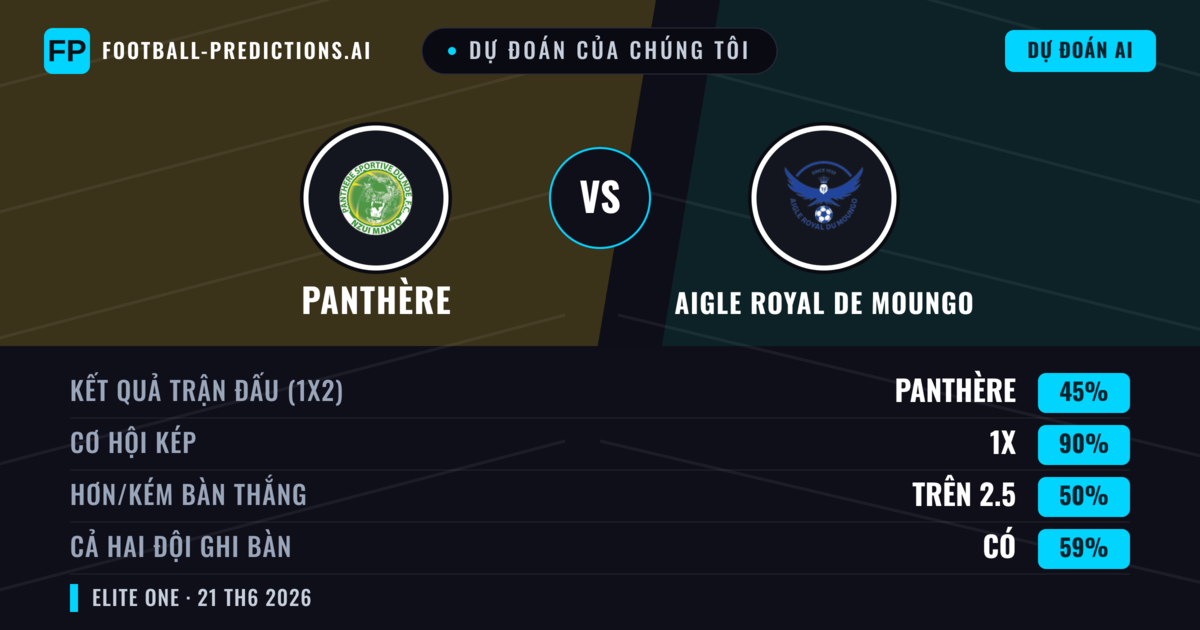 Dự đoán của chúng tôi: Panthère vs Aigle Royal de Moungo — Hòa (45%); Hơn 2.5; Cả hai ghi bàn: Có