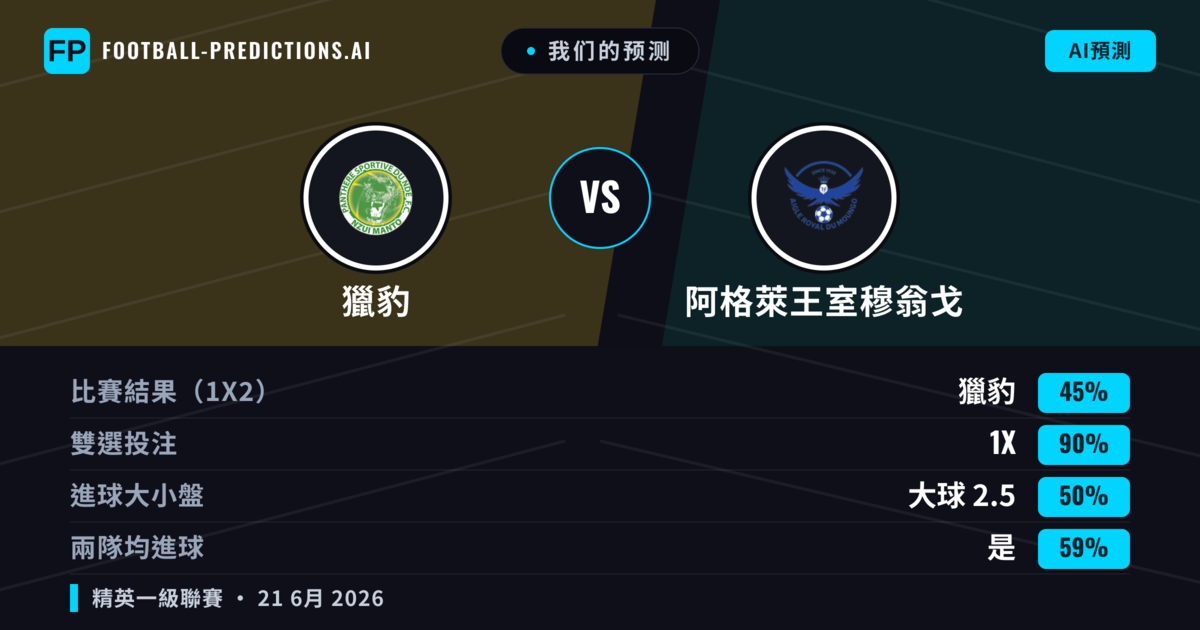 我们的预测: 獵豹 對 阿格萊王室穆翁戈 — 平 (45%); 大球 2.5; 有進球