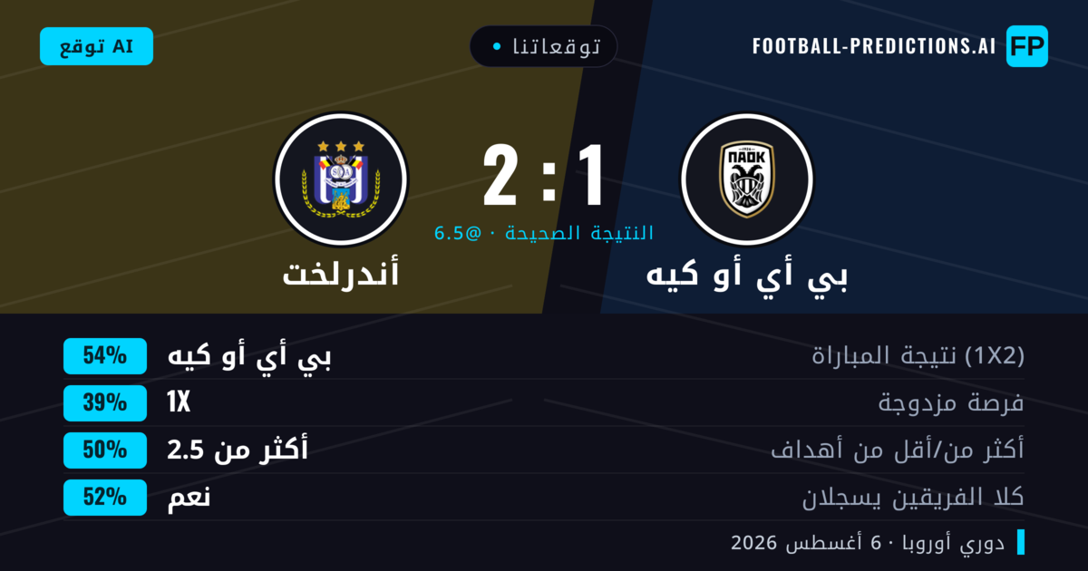 توقعاتنا: بي أي أو كيه ضد أندرلخت — بي أي أو كيه — فوز (58%); أكثر من 2.5; هدفين أو أكثر