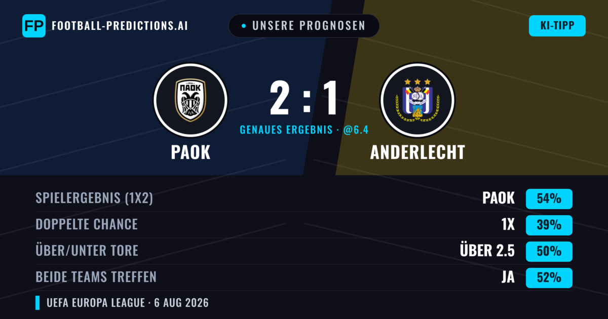 Unsere Prognosen: PAOK vs Anderlecht — PAOK — Sieg (58%); Über 2.5; Beide treffen: Ja