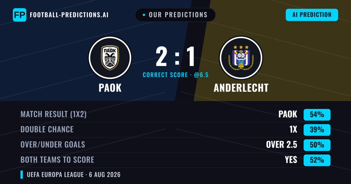 Our Predictions: PAOK vs Anderlecht — PAOK — Win (57%); over 2.5; Both teams to score: Yes