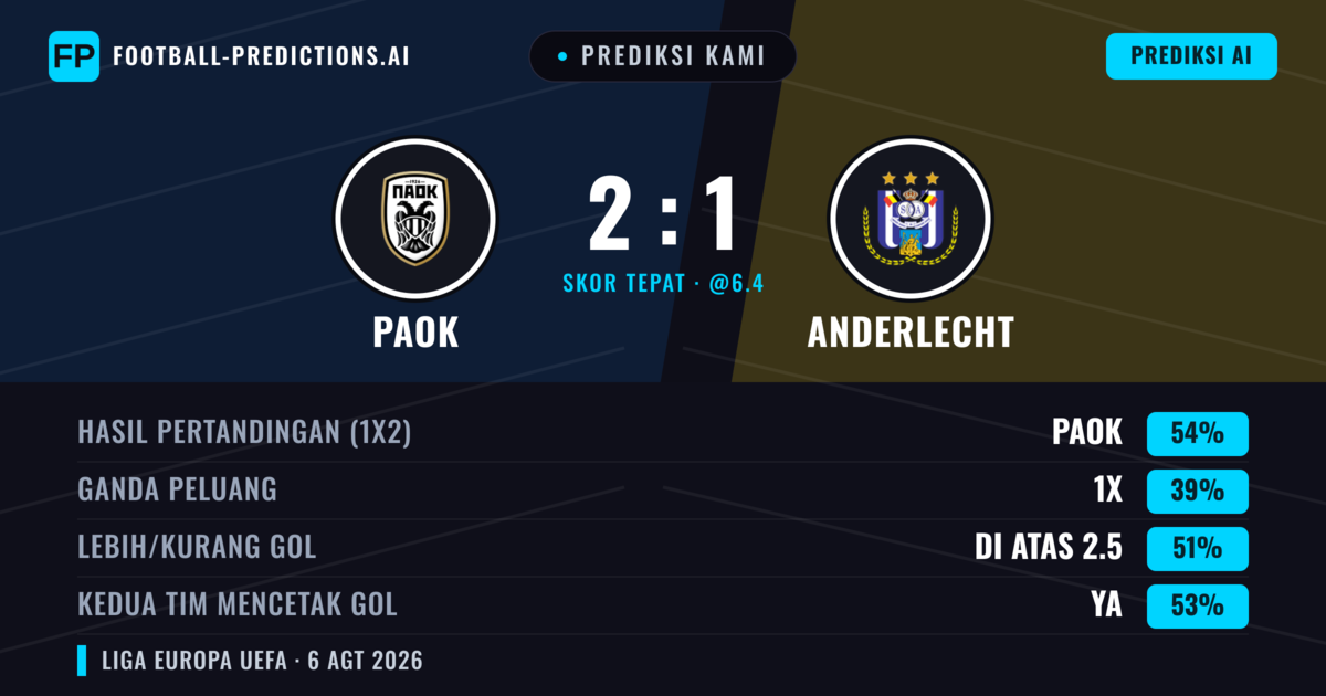 Prediksi kami: PAOK vs Anderlecht — PAOK — Menang (58%); Lebih 2.5; Kedua tim mencetak gol: Ya