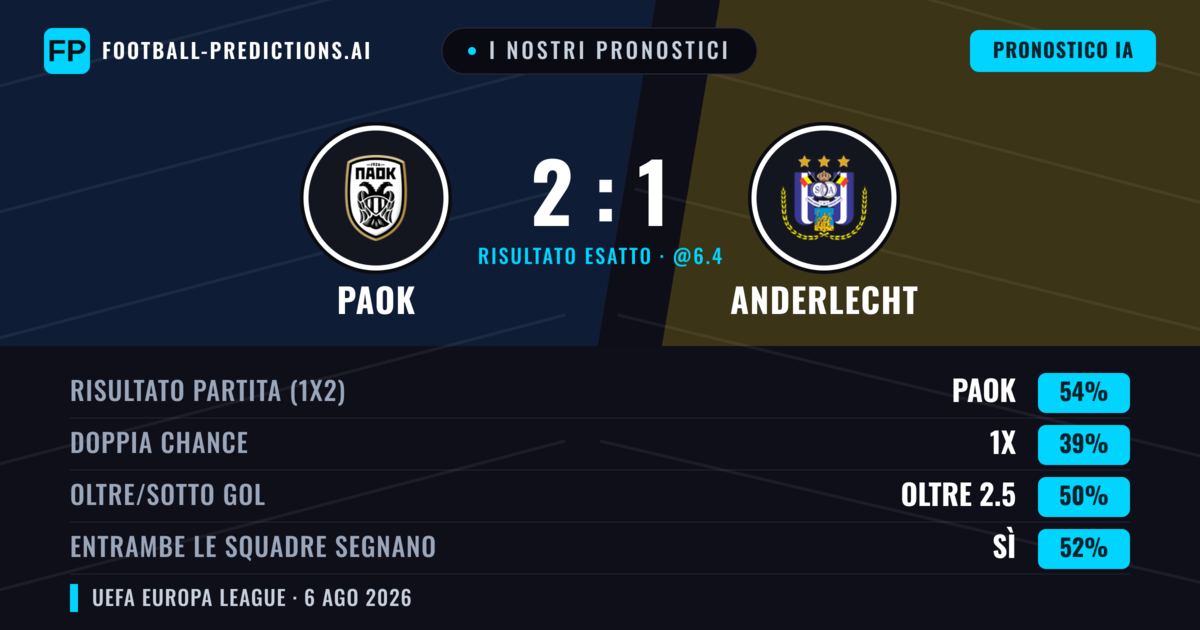 I nostri pronostici: PAOK vs Anderlecht — PAOK — Vince (58%); Oltre 2.5; Entrambe segnano: Sì