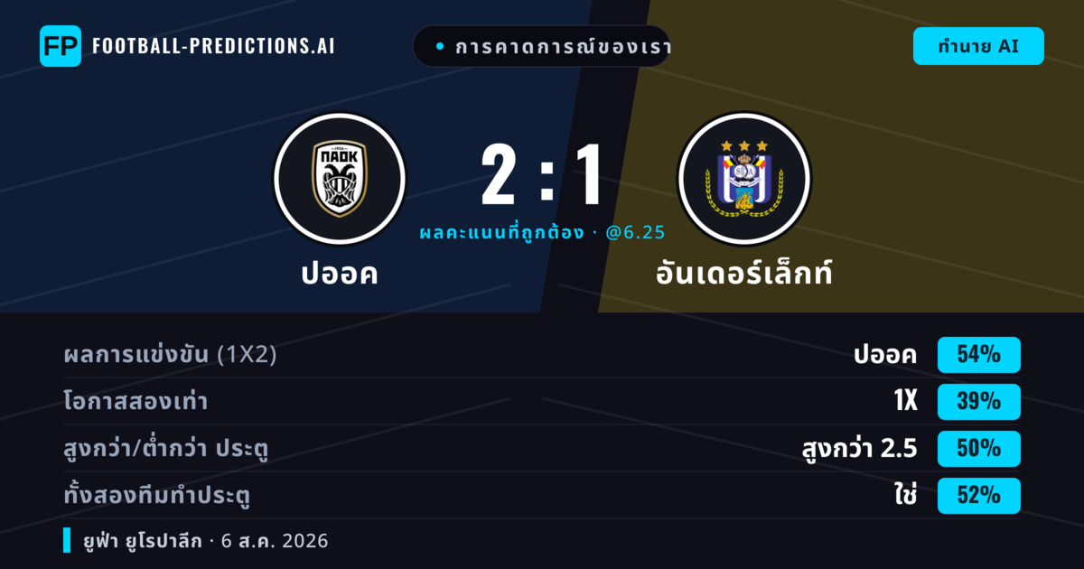 การคาดการณ์ของเรา: ปออค vs อันเดอร์เล็กท์ — ปออค — ชนะ (58%); เกิน 2.5; ทั้งสองทีมทำประตู: ใช่