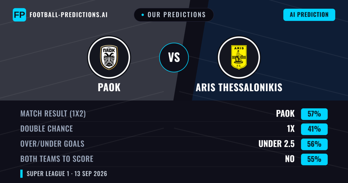 Our Predictions: PAOK vs Aris Thessalonikis — PAOK — Win (57%); under 2.5; Both teams to score: No