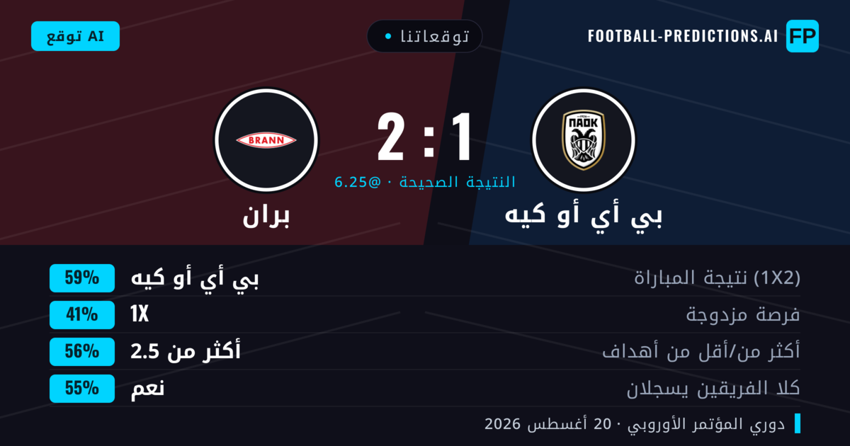 توقعاتنا: بي أي أو كيه ضد بران — بي أي أو كيه — فوز (59%); أكثر من 2.5; هدفين أو أكثر
