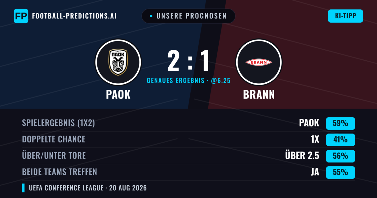 Unsere Prognosen: PAOK vs Brann — PAOK — Sieg (59%); Über 2.5; Beide treffen: Ja