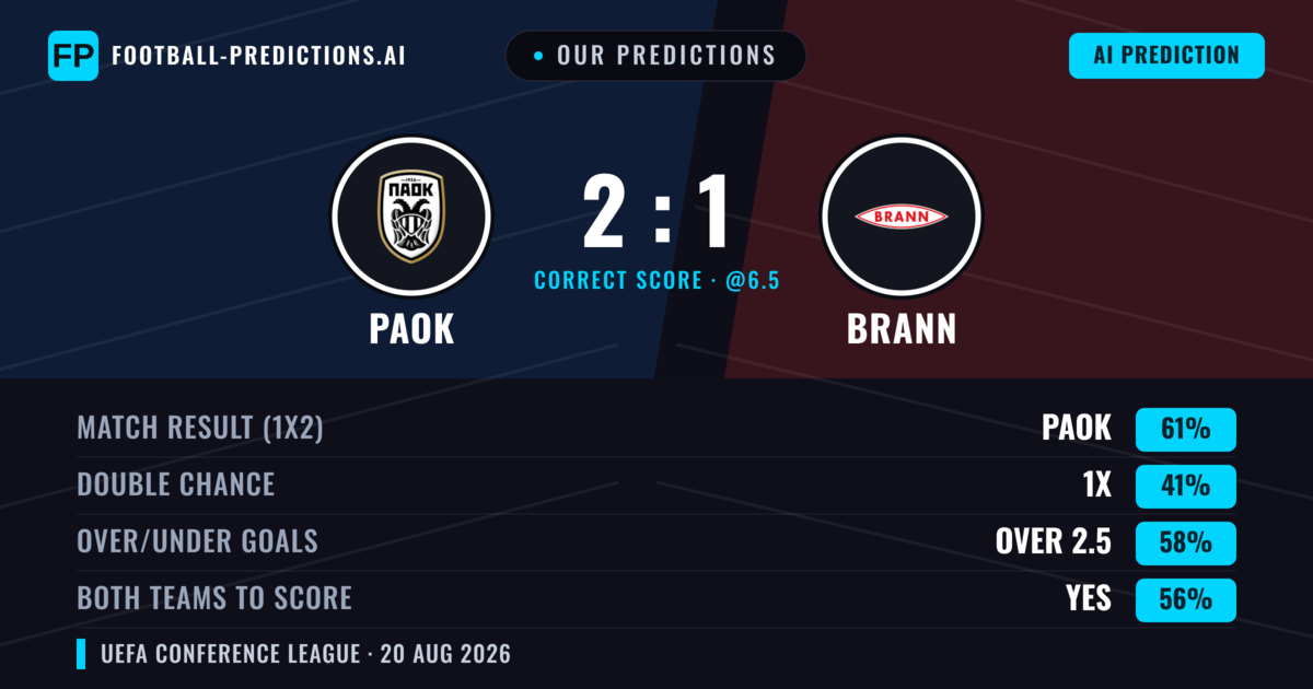 Our Predictions: PAOK vs Brann — PAOK — Win (59%); over 2.5; Both teams to score: Yes