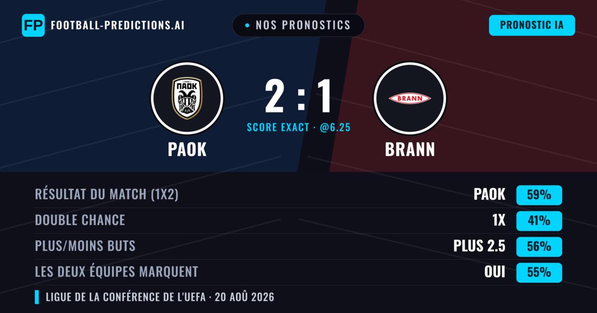 Nos pronostics: PAOK vs Brann — PAOK — Victoire (59%); Plus 2.5; Les deux marquent : Oui