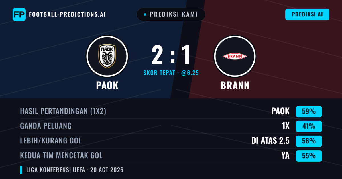 Prediksi kami: PAOK vs Brann — PAOK — Menang (59%); Lebih 2.5; Kedua tim mencetak gol: Ya