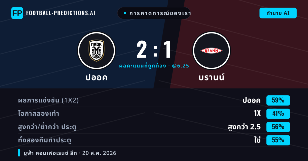 การคาดการณ์ของเรา: ปออค vs บรานน์ — ปออค — ชนะ (59%); เกิน 2.5; ทั้งสองทีมทำประตู: ใช่