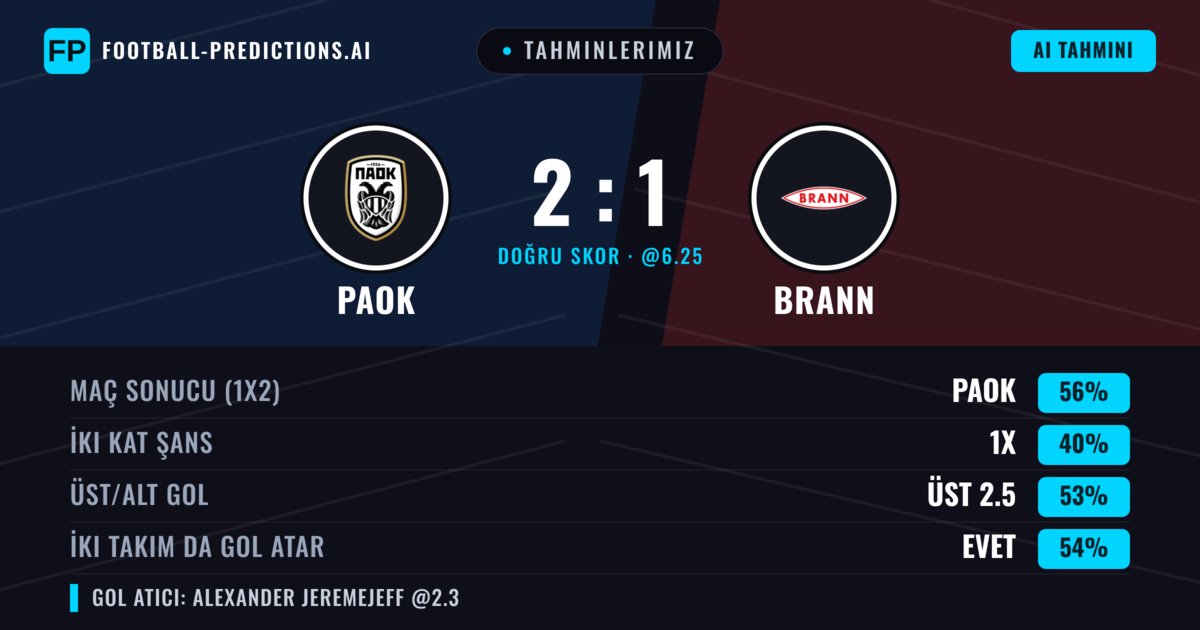 Tahminlerimiz: PAOK vs Brann — PAOK — Kazanmak (59%); Üst 2.5; İki taraf da gol atar: Evet