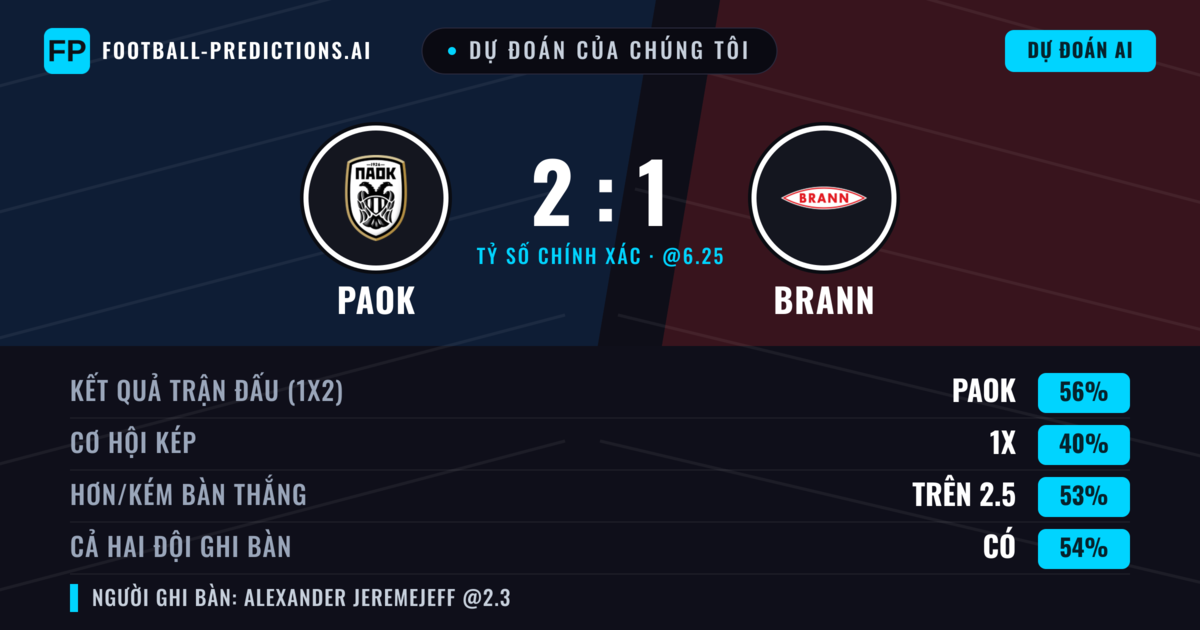 Dự đoán của chúng tôi: PAOK vs Brann — PAOK — Thắng (59%); Hơn 2.5; Cả hai ghi bàn: Có