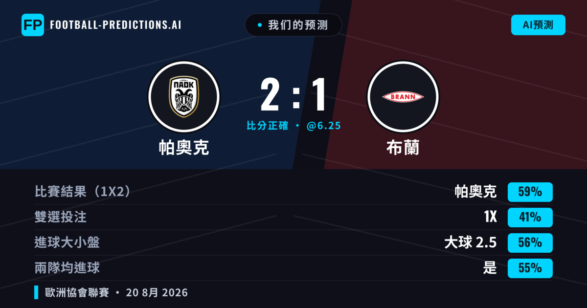 我们的预测: 帕奧克 對 布蘭 — 帕奧克 — 勝 (59%); 大球 2.5; 有進球