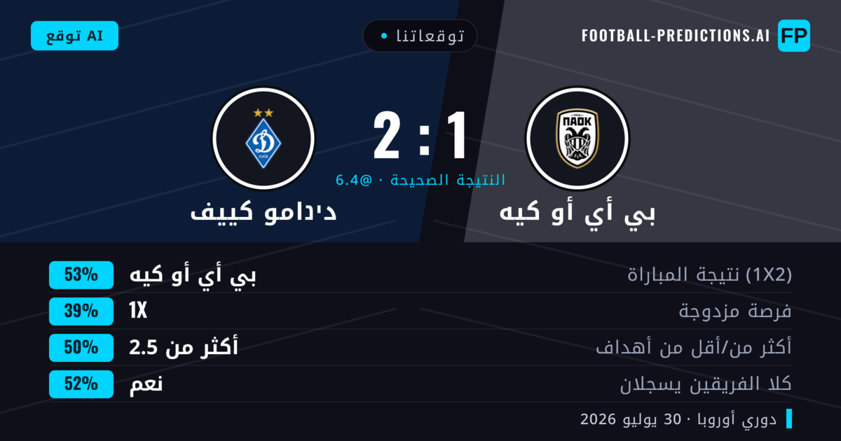 توقعاتنا: بي أي أو كيه ضد دינامو كييف — بي أي أو كيه — فوز (54%); أكثر من 2.5; هدفين أو أكثر