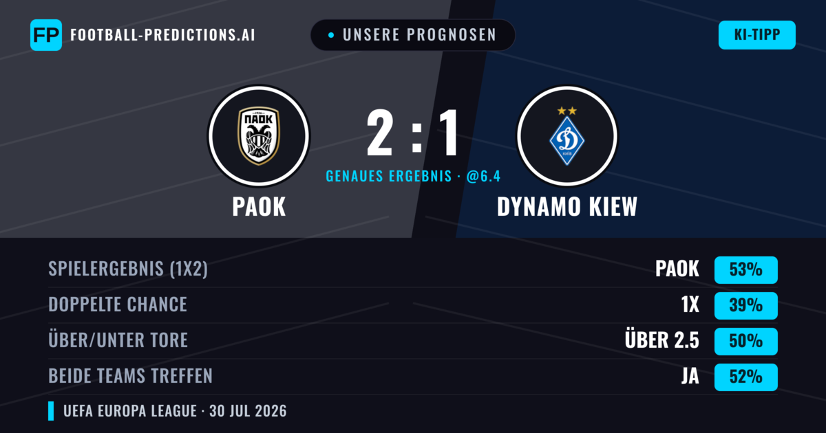 Unsere Prognosen: PAOK vs Dynamo Kiew — PAOK — Sieg (54%); Über 2.5; Beide treffen: Ja