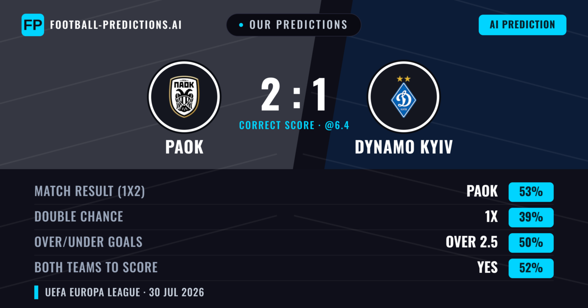 Our Predictions: PAOK vs Dynamo Kyiv — PAOK — Win (54%); over 2.5; Both teams to score: Yes