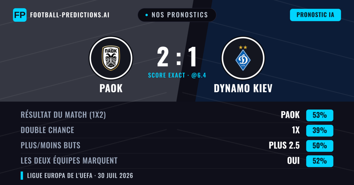 Nos pronostics: PAOK vs Dynamo Kiev — PAOK — Victoire (54%); Plus 2.5; Les deux marquent : Oui