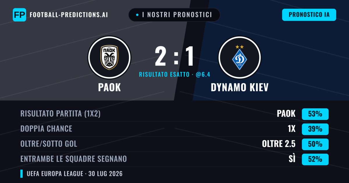 I nostri pronostici: PAOK vs Dynamo Kiev — PAOK — Vince (54%); Oltre 2.5; Entrambe segnano: Sì