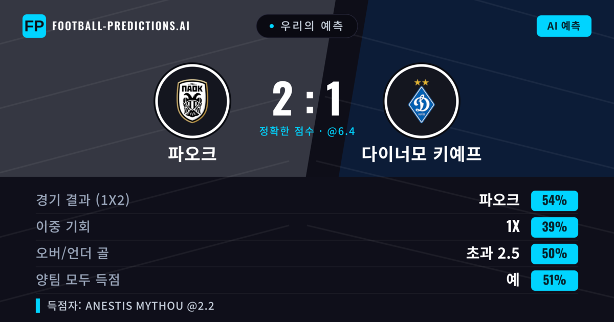 우리의 예측: 파오크 vs 다이너모 키예프 — 파오크 — 승리 (54%); 초과 2.5; 양팀 모두 득점: 예