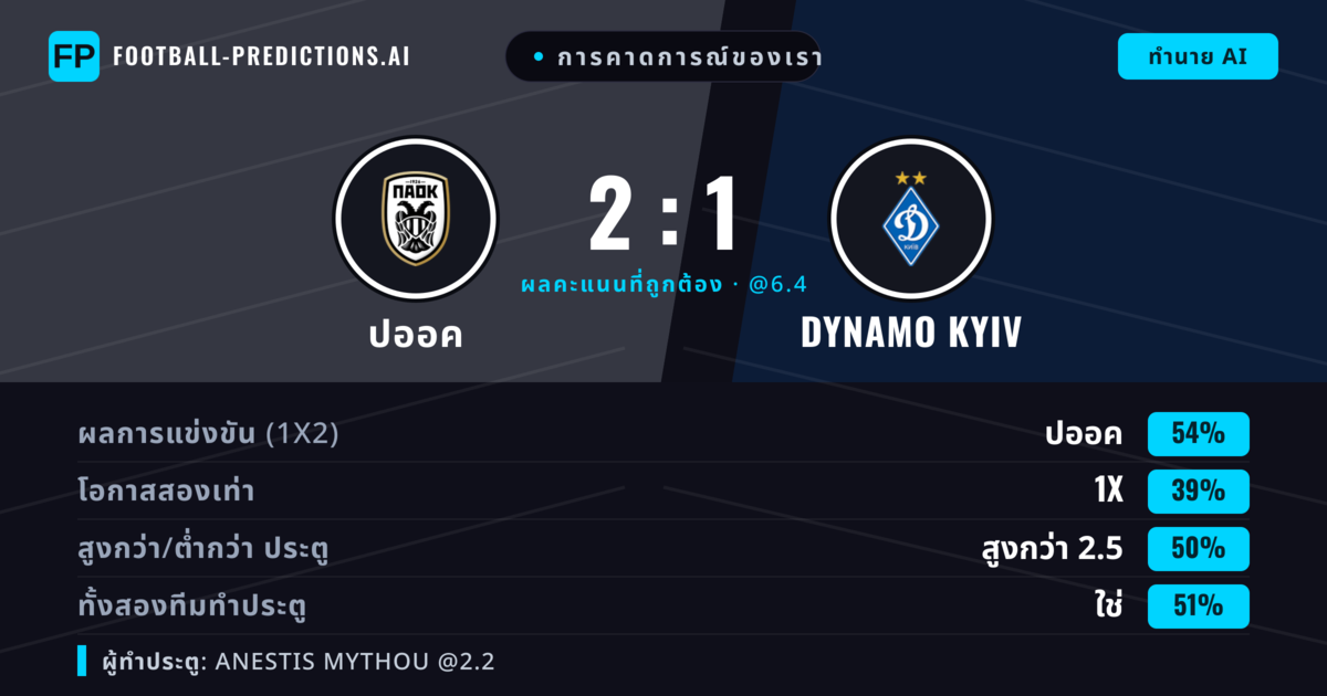 การคาดการณ์ของเรา: ปออค vs Dynamo Kyiv — ปออค — ชนะ (54%); เกิน 2.5; ทั้งสองทีมทำประตู: ใช่