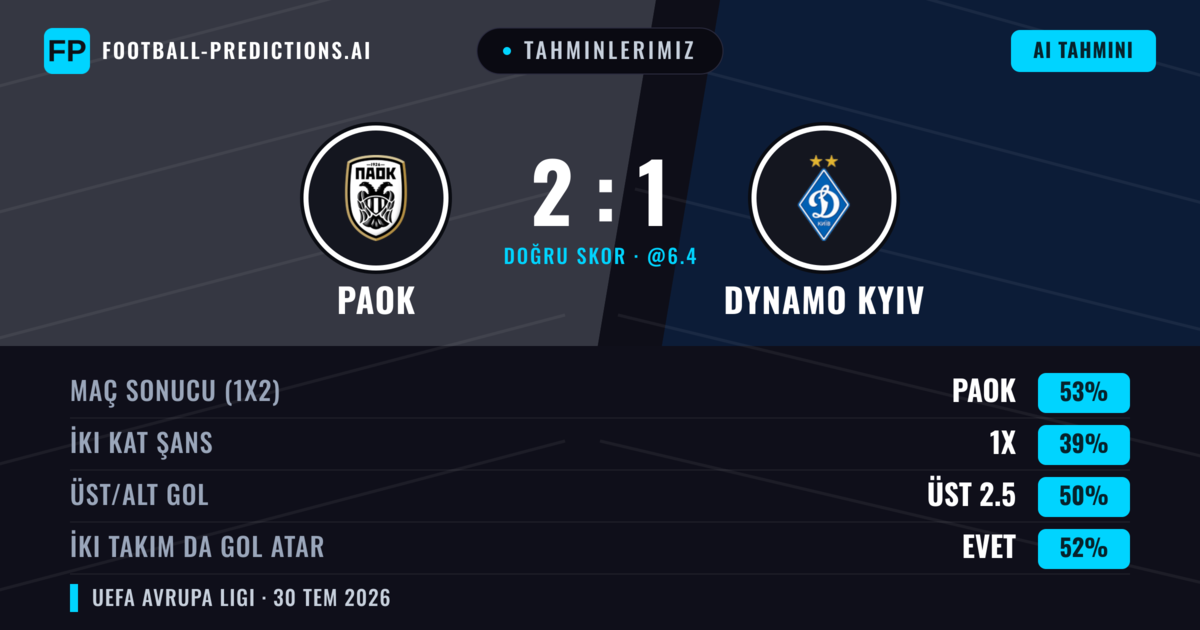 Tahminlerimiz: PAOK vs Dynamo Kyiv — PAOK — Kazanmak (54%); Üst 2.5; İki taraf da gol atar: Evet