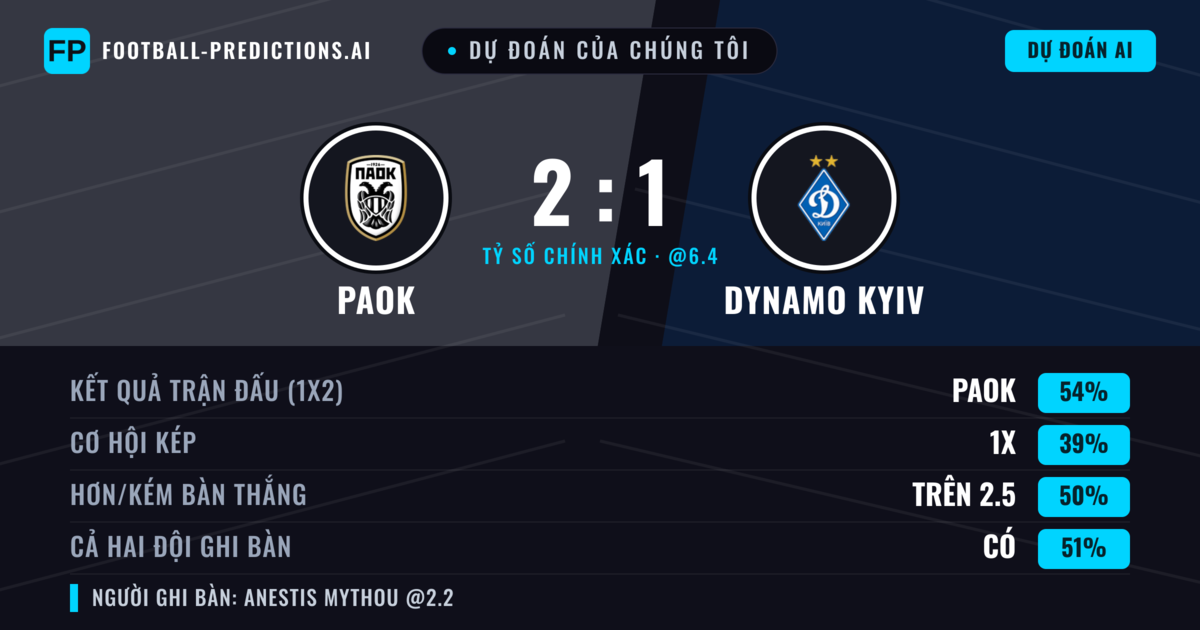 Dự đoán của chúng tôi: PAOK vs Dynamo Kyiv — PAOK — Thắng (54%); Hơn 2.5; Cả hai ghi bàn: Có