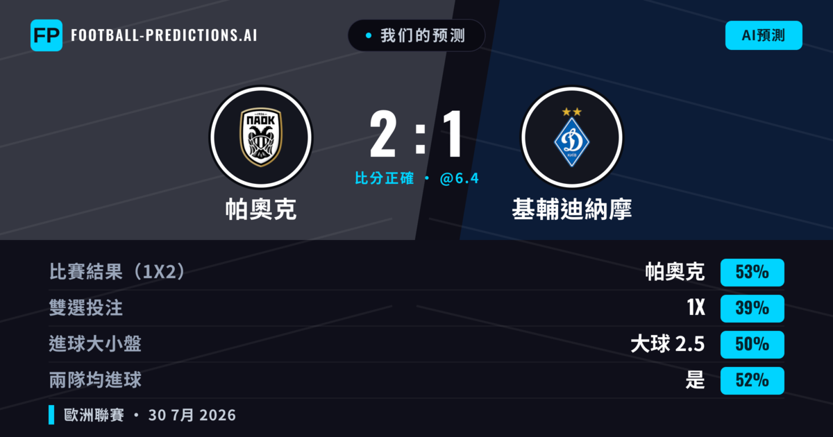 我们的预测: 帕奧克 對 基輔迪納摩 — 帕奧克 — 勝 (54%); 大球 2.5; 有進球