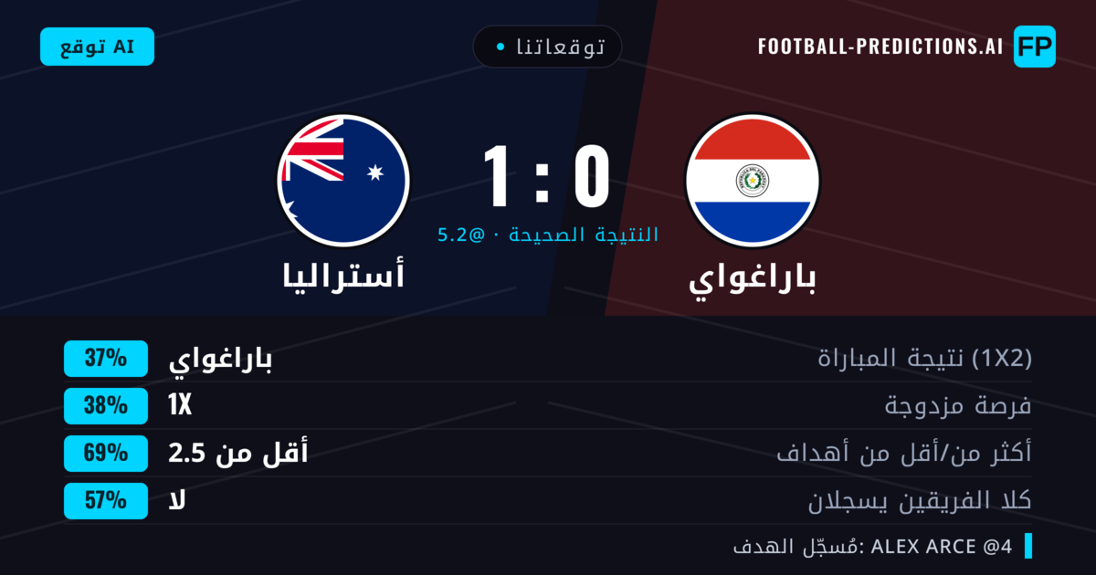 توقعاتنا: باراغواي ضد أستراليا — باراغواي — فوز (38%); أقل من 2.5; لا يسجل الطرفان