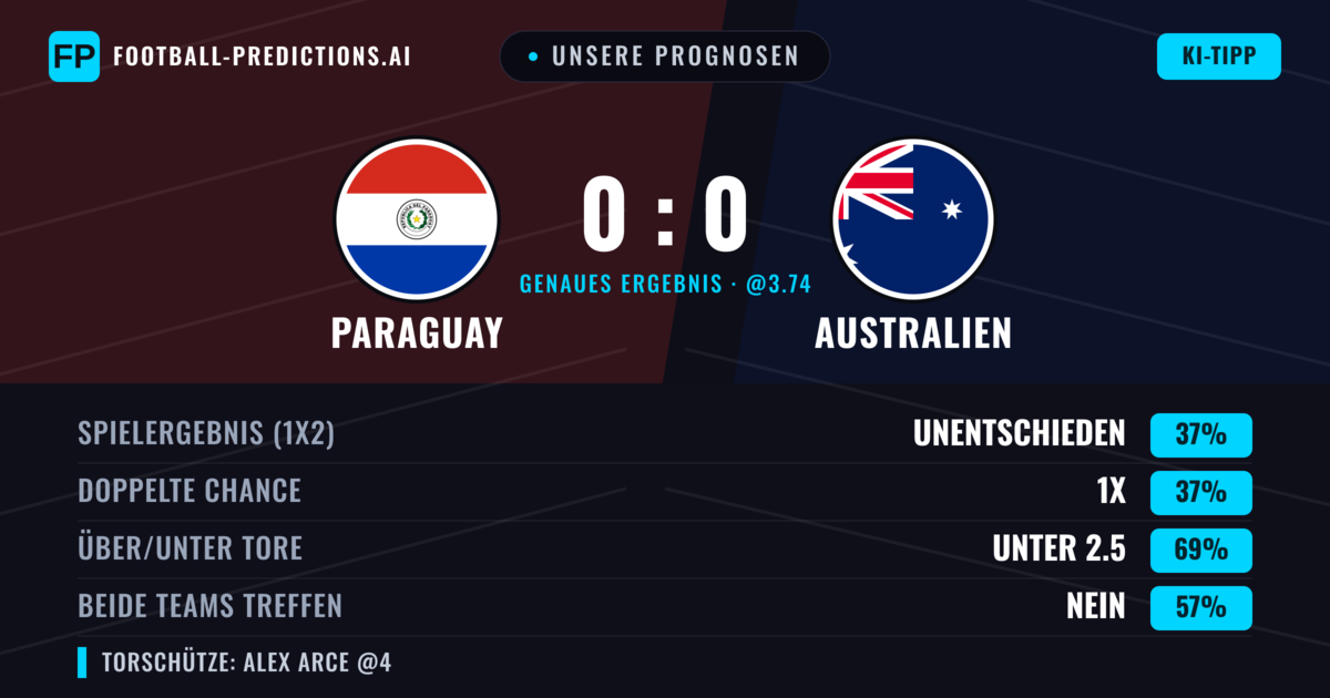 Unsere Prognosen: Paraguay vs Australien — Unentschieden (42%); Unter 2.5; Beide treffen: Nein