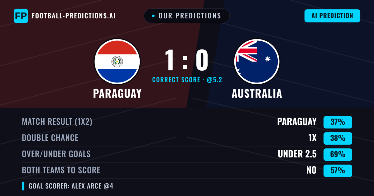 Our Predictions: Paraguay vs Australia — Paraguay — Win (38%); under 2.5; Both teams to score: No