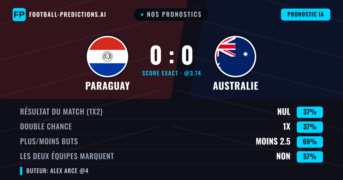 Nos pronostics: Paraguay vs Australie — Nul (42%); Moins 2.5; Les deux marquent : Non