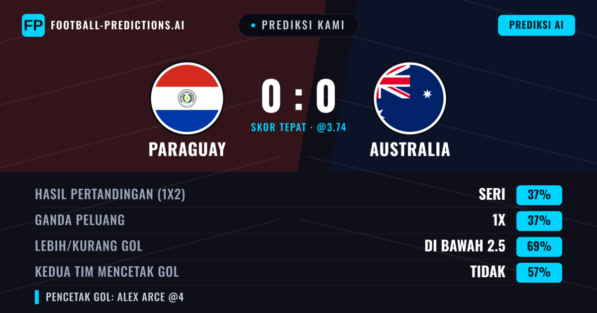 Prediksi kami: Paraguay vs Australia — Seri (42%); Kurang 2.5; Kedua tim mencetak gol: Tidak