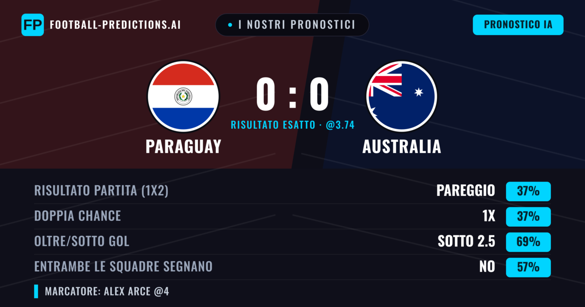 I nostri pronostici: Paraguay vs Australia — Pareggio (42%); Sotto 2.5; Entrambe segnano: No