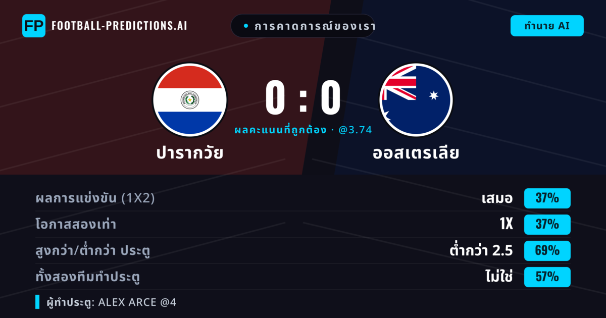 การคาดการณ์ของเรา: ปารากวัย vs ออสเตรเลีย — เสมอ (42%); ต่ำกว่า 2.5; ทั้งสองทีมทำประตู: ไม่ใช่