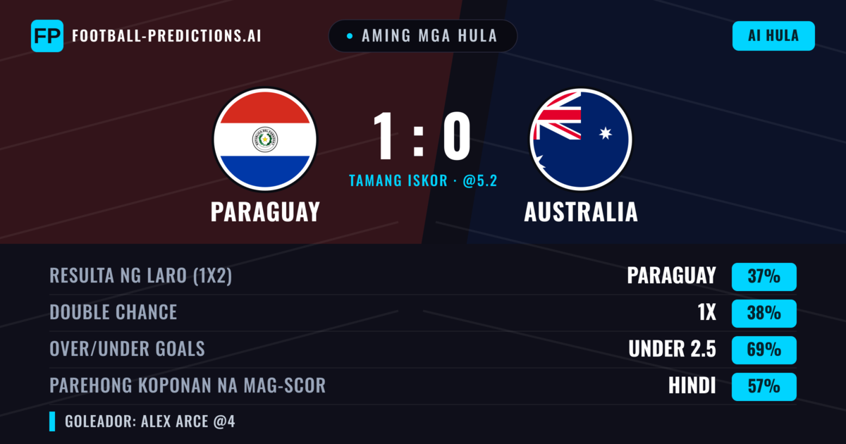 Aming mga hula: Paraguay vs Australia โ Paraguay โ Manalo (38%); Under 2.5; Parehong magbubuo: Hindi