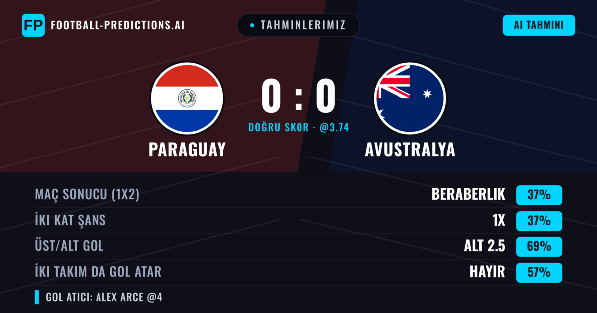 Tahminlerimiz: Paraguay vs Avustralya — Beraberlik (43%); Alt 2.5; İki taraf da gol atar: Hayır