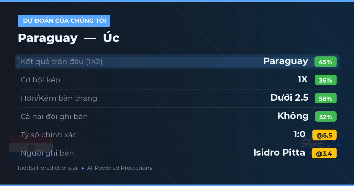 Dự đoán của chúng tôi: Paraguay vs Úc — Paraguay — Thắng (44%); Ít hơn 2.5; Cả hai ghi bàn: Không
