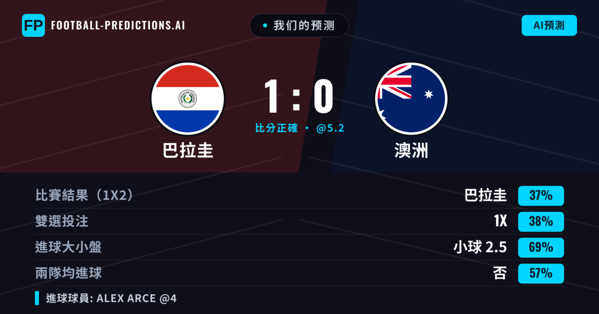 我们的预测: 巴拉圭 對 澳洲 — 巴拉圭 — 勝 (38%); 小球 2.5; 無進球