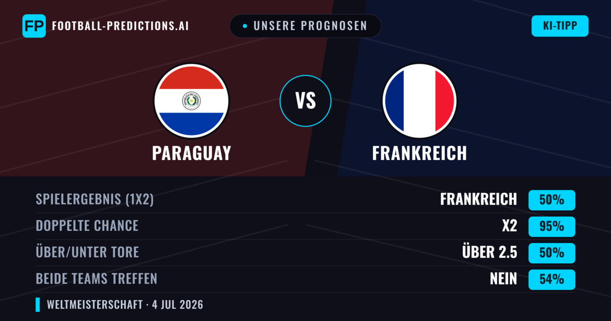 Unsere Prognosen: Paraguay vs Frankreich — Unentschieden (50%); Über 2.5; Beide treffen: Nein