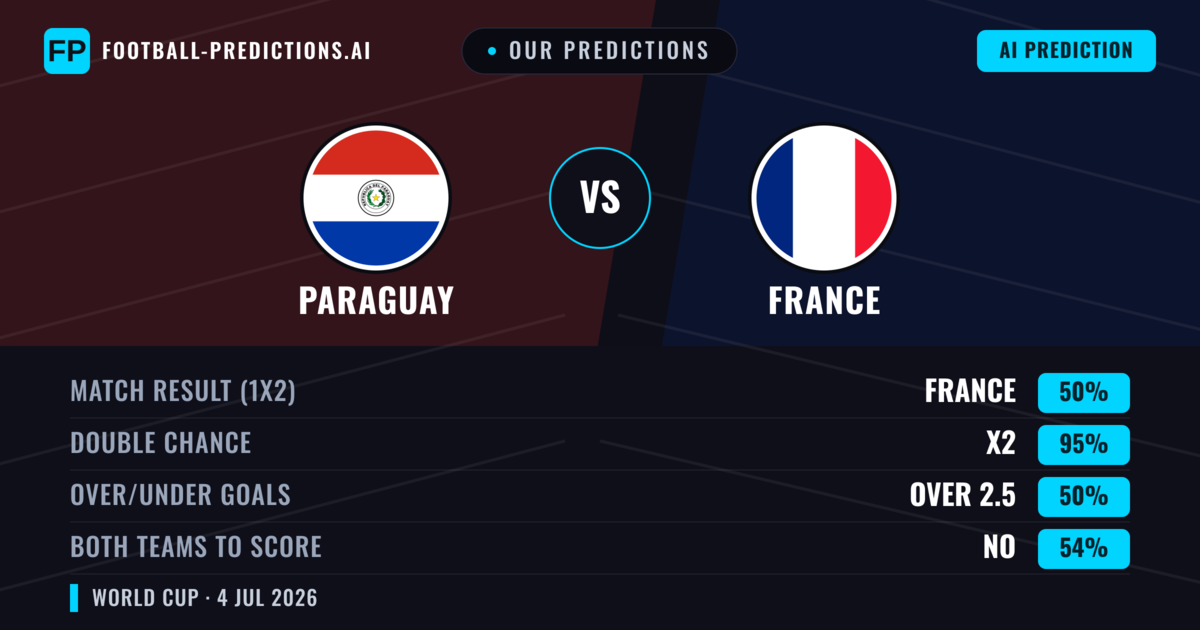 Our Predictions: Paraguay vs France — Draw (50%); over 2.5; Both teams to score: No