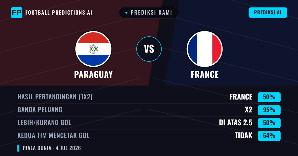 Prediksi kami: Paraguay vs Prancis — Seri (50%); Lebih 2.5; Kedua tim mencetak gol: Tidak
