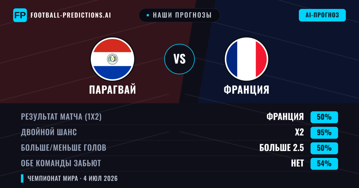 Наши прогнозы: Парагвай против Франция — Франция — Победа (80%); Больше 2.5; Обе забьют Нет